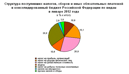 Косвенные налоги и перспективы их развития в РФ 6