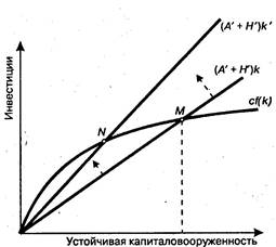 Рис экономический рост при устойчивом уровне потребления 1