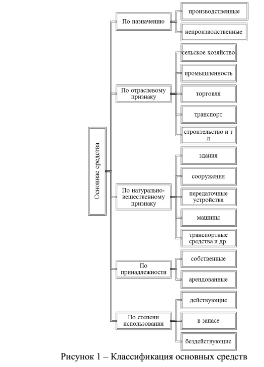 Глава теоретические аспекты бухгалтерского учёта основных средств в российской федерации  1