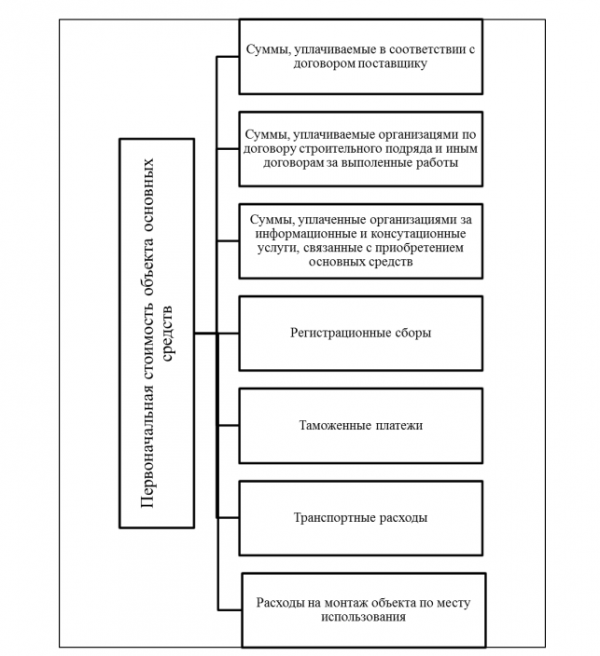 Таблица  1