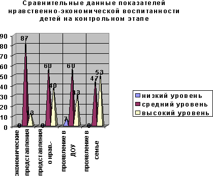  результаты контрольного этапа исследования 1