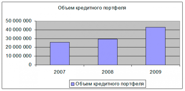 Динамика кредитного портфеля