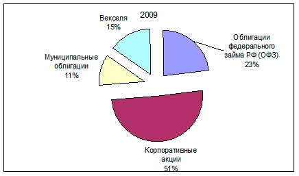 Структура инвестиционного портфеля Банка в 2009 году