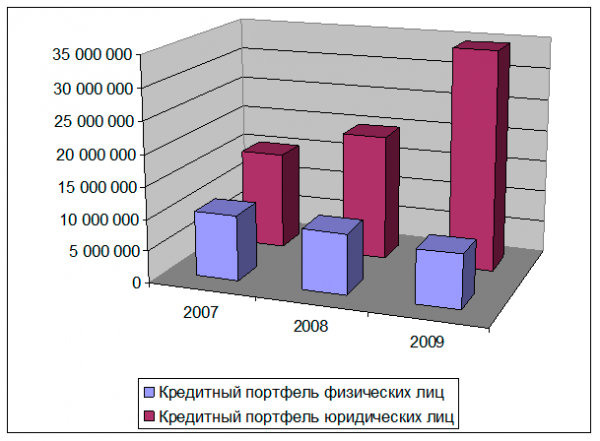 Состав кредитного портфеля