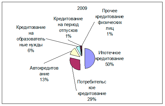 Состав кредитного портфеля физических лиц в 2009 году