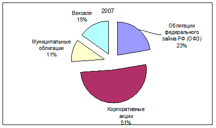 Структура инвестиционного портфеля Банка в 2007 году