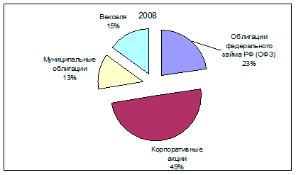 Структура инвестиционного портфеля Банка в 2008 году