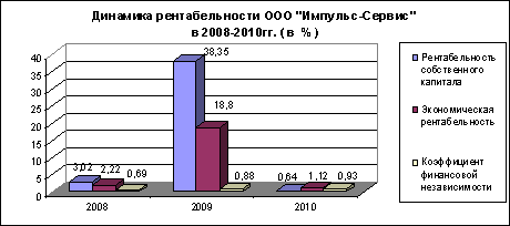  анализ финансовых результатов ооо <a href=