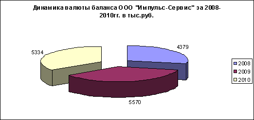  анализ финансовых результатов ооо импульс сервис  3