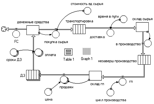  формирование необходимого финансового результата на основе динамических моделей 1