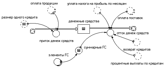  формирование необходимого финансового результата на основе динамических моделей 2