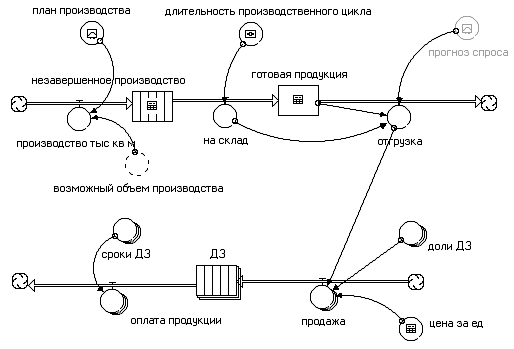  формирование необходимого финансового результата на основе динамических моделей 3