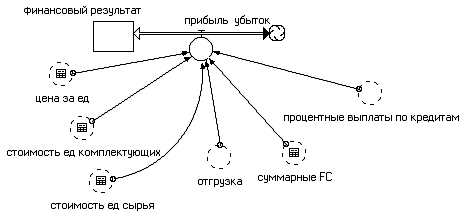  формирование необходимого финансового результата на основе динамических моделей 6