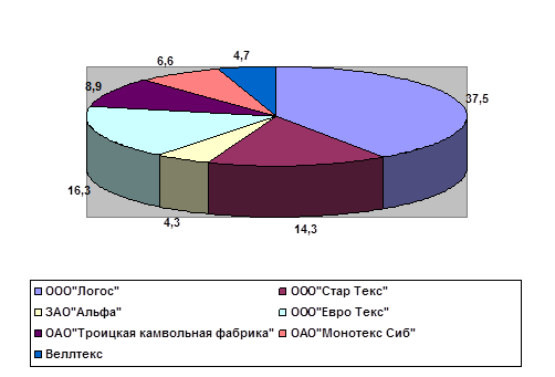  оценка коммерческой работы по закупке сырья и материалов 2