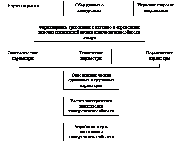  понятие конкурентоспособности продукции 1