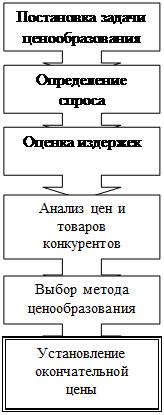  ценовая политика как элемент общей стратегии предприятия 1