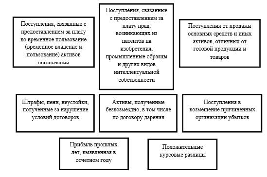  теоретические и методологические аспекты техники составления и анализа отчета о финансовых результатах 1