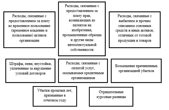  теоретические и методологические аспекты техники составления и анализа отчета о финансовых результатах 2