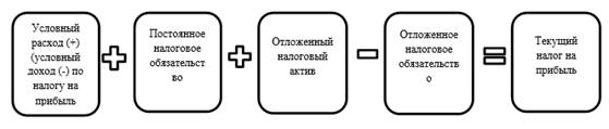  теоретические и методологические аспекты техники составления и анализа отчета о финансовых результатах 3