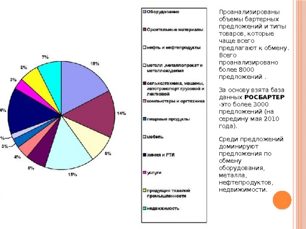  Проанализированы объемы бартерных предложений и типы товаров, которые чаще всего предлагают к обмену.