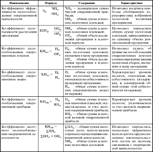 Анализ системы налогообложения на предприятии 2