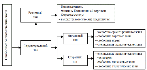 Зоны свободной торговли в мировой экономике 1