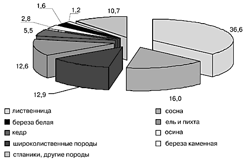 Рисунок распределение российских лесов по группам пород в площади  1