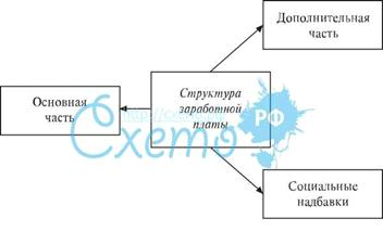  формирование и регулирование фонда оплаты труда 1