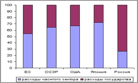 Мировой рынок технологий можно подразделить на четыре сегмента  10