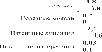 Мировой рынок технологий можно подразделить на четыре сегмента  4