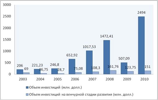 Мировой рынок технологий можно подразделить на четыре сегмента  9