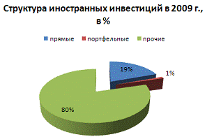  динамика иностранных инвестиций в экономике россии в гг  1