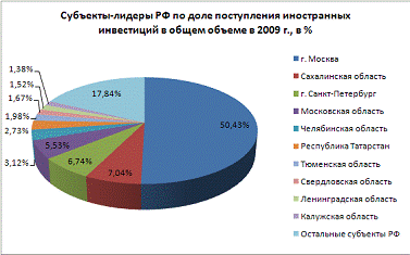  субъекты рф лидеры и аутсайдеры по поступлению иностранных инвестиций 1