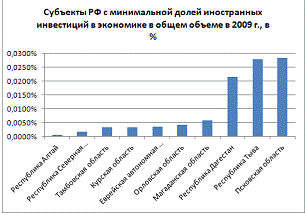  субъекты рф лидеры и аутсайдеры по поступлению иностранных инвестиций 3