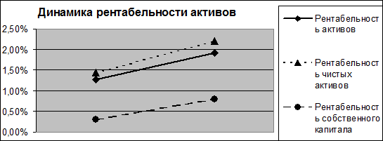 Рентабельность продаж 3