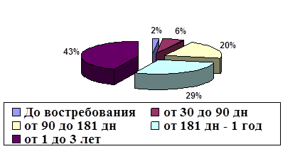 Анализ депозитного портфеля оао банк петровский в году по срочности вложений  1