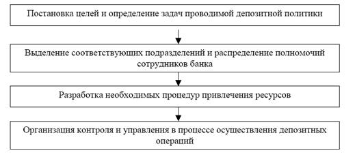  содержание и этапы разработки депозитной политики банка 5