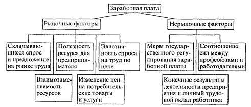 Заработная плата 1