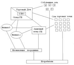  система сбыта на предприятии 3