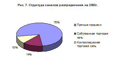  система сбыта на предприятии 1