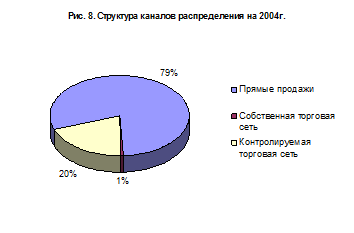  система сбыта на предприятии 2