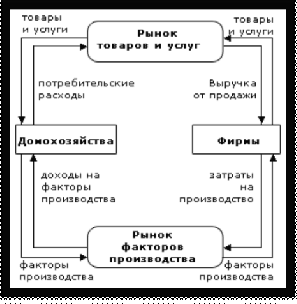  экономический кругооборот 2