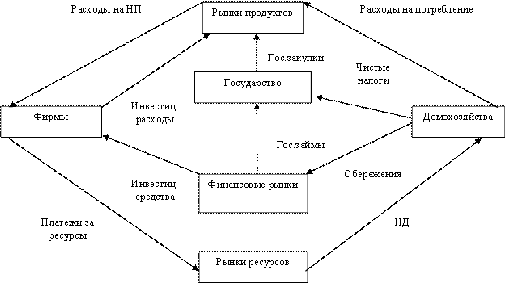  экономический кругооборот 3