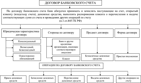  расторжение договора банковского счета 1