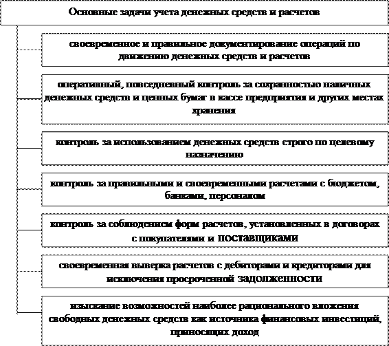 Основные задачи учета денежных средств и расчетов 1