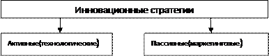 виды стратегий в инновационном менеджменте 1