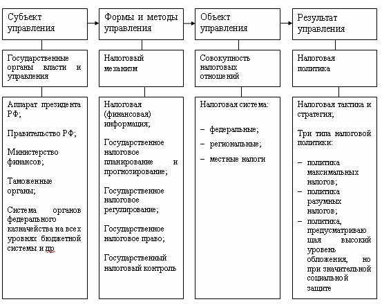  управление налогообложением 1