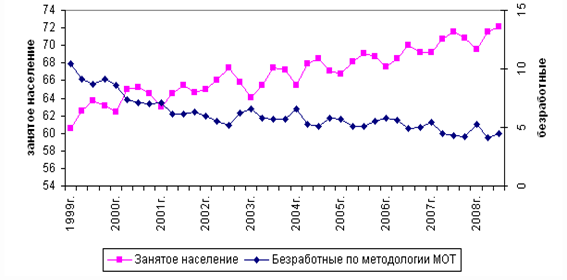 Динамика численности населения и безработных в российской федерации 1