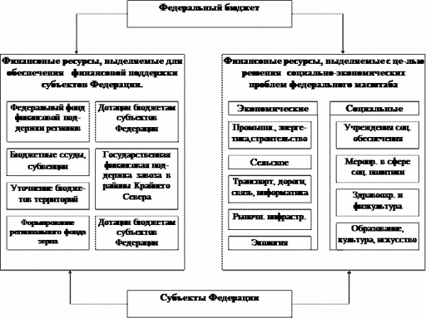 Направленность расходов федерального бюджета  1