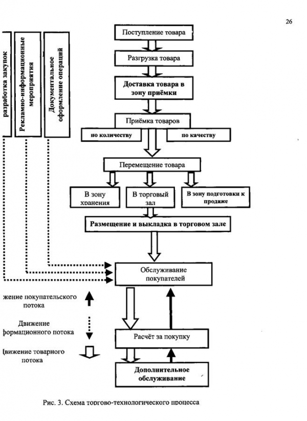 Схема торгово технологического процесса  3